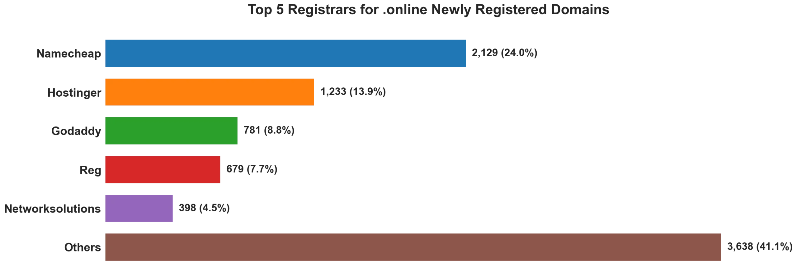 Top 5 registrars for .online newly registered domains on Jul 28, 2026