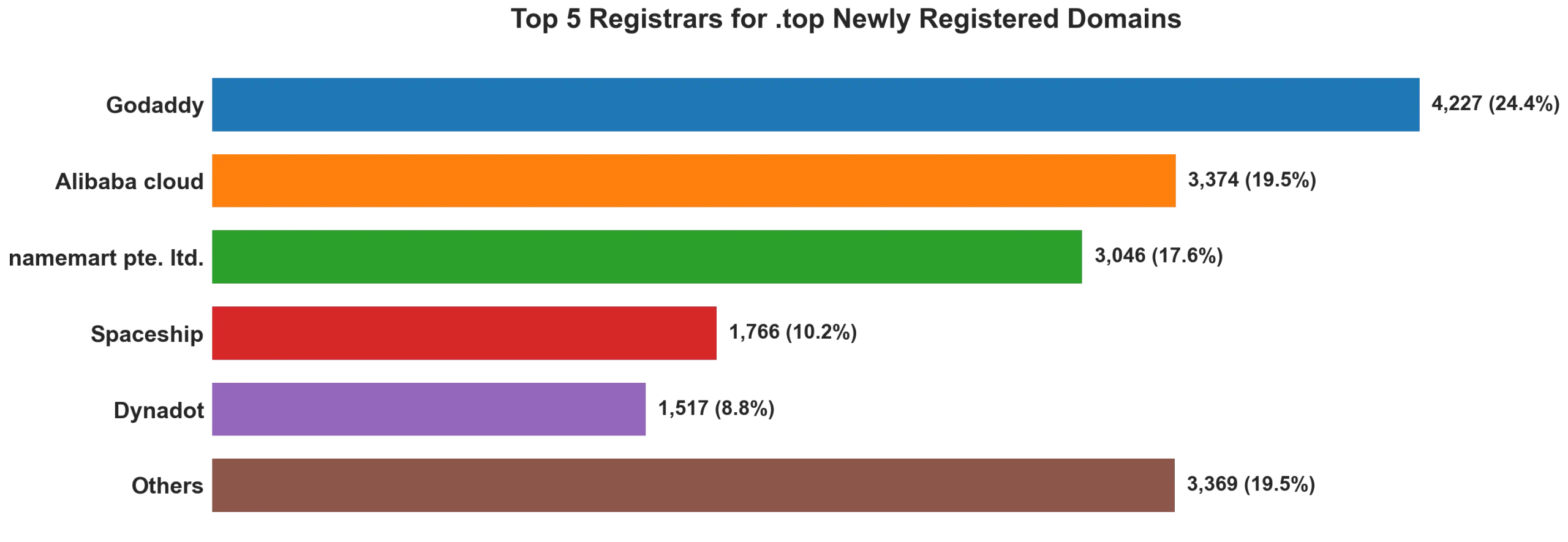 Top top 5 registrars for .2026 newly registered domains on Jul 28, 2026