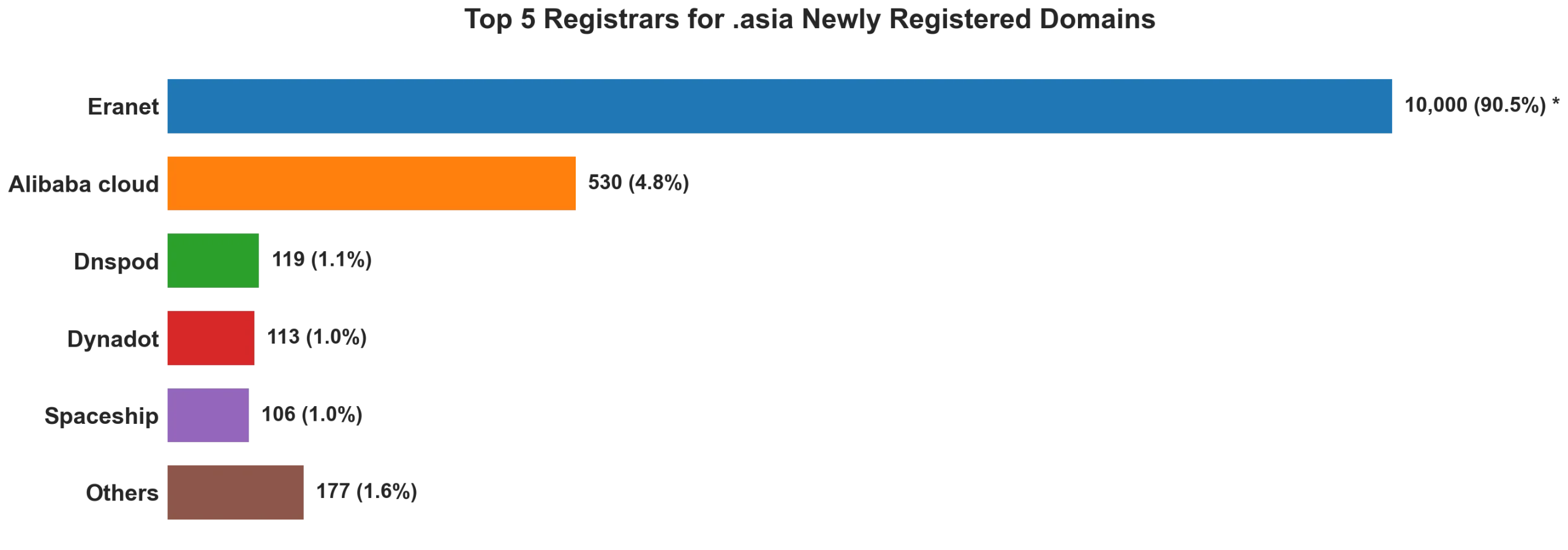 Top 5 registrars for .asia newly registered domains on Jul 29, 2026