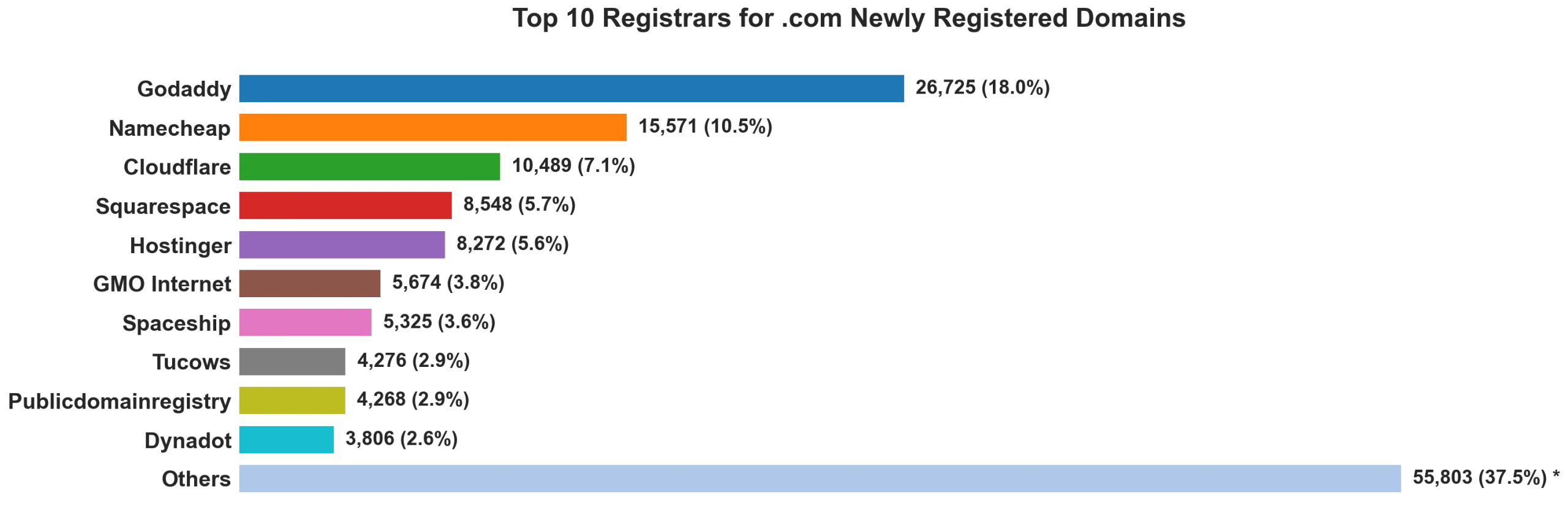 Top 10 registrars for .com newly registered domains on Jul 29, 2026