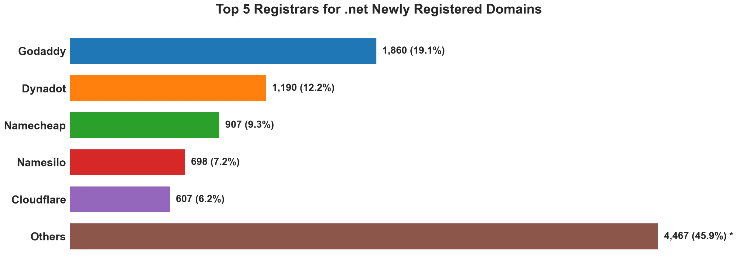 Top 5 registrars for .net newly registered domains on Jul 29, 2026