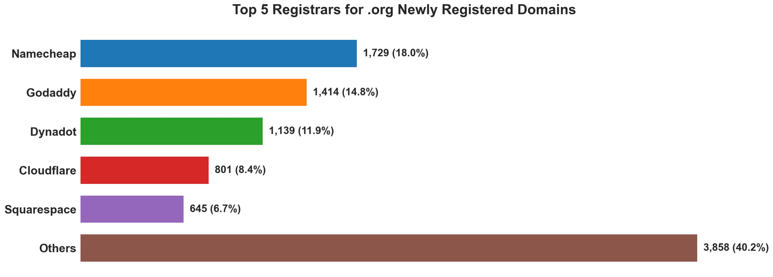Top 5 registrars for .org newly registered domains on Jul 29, 2026