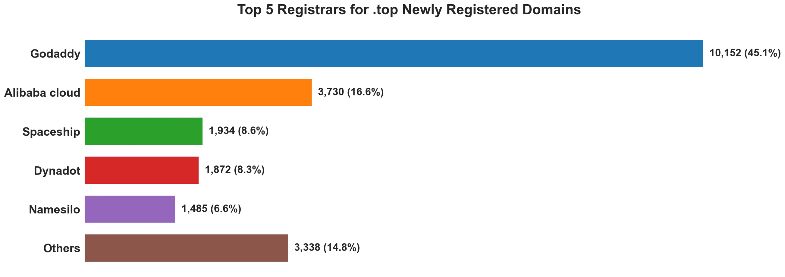 Top top 5 registrars for .2026 newly registered domains on Jul 29, 2026