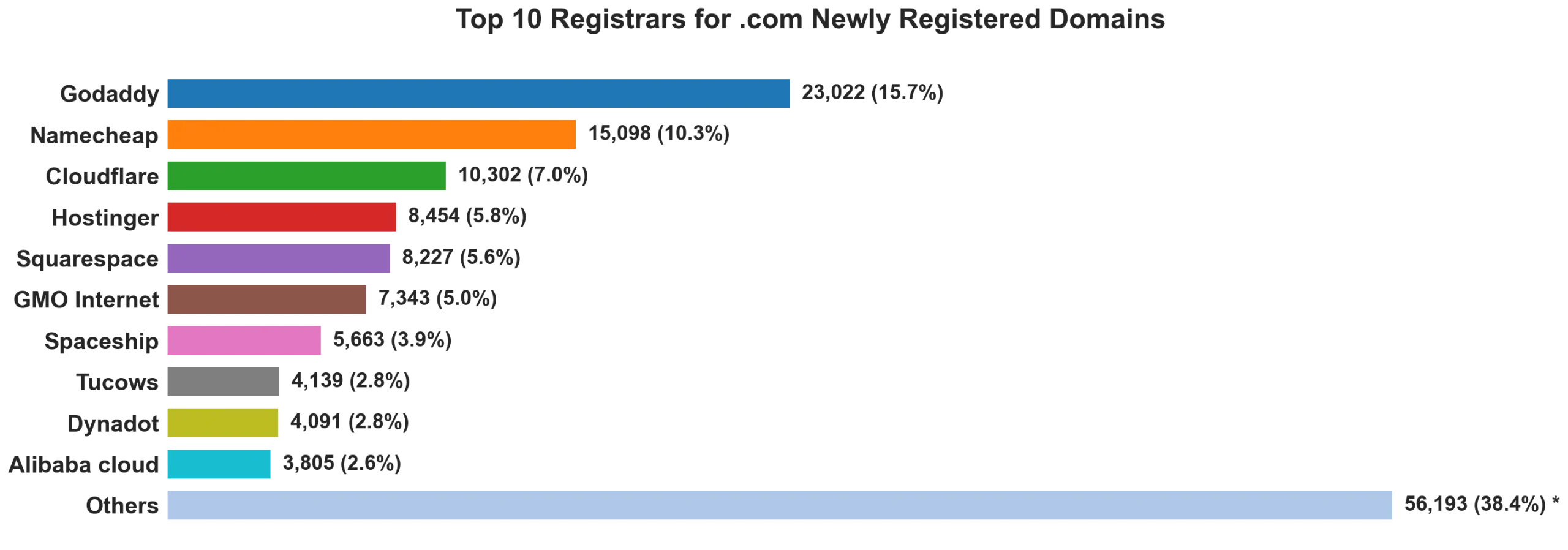 Top 10 registrars for .com newly registered domains on Jul 30, 2026