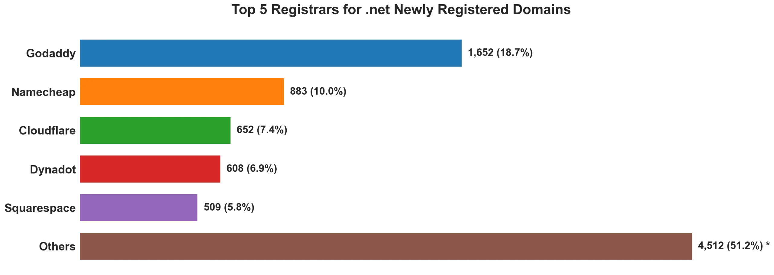 Top 5 registrars for .net newly registered domains on Jul 30, 2026