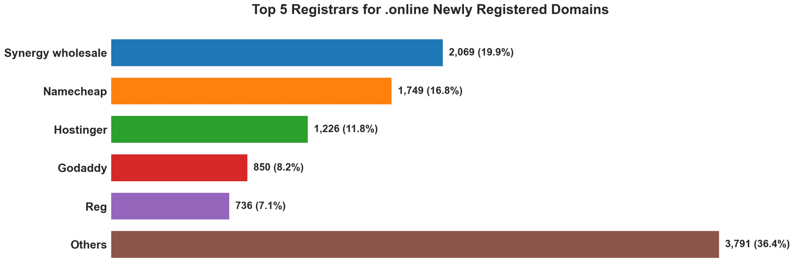 Top 5 registrars for .online newly registered domains on Jul 30, 2026