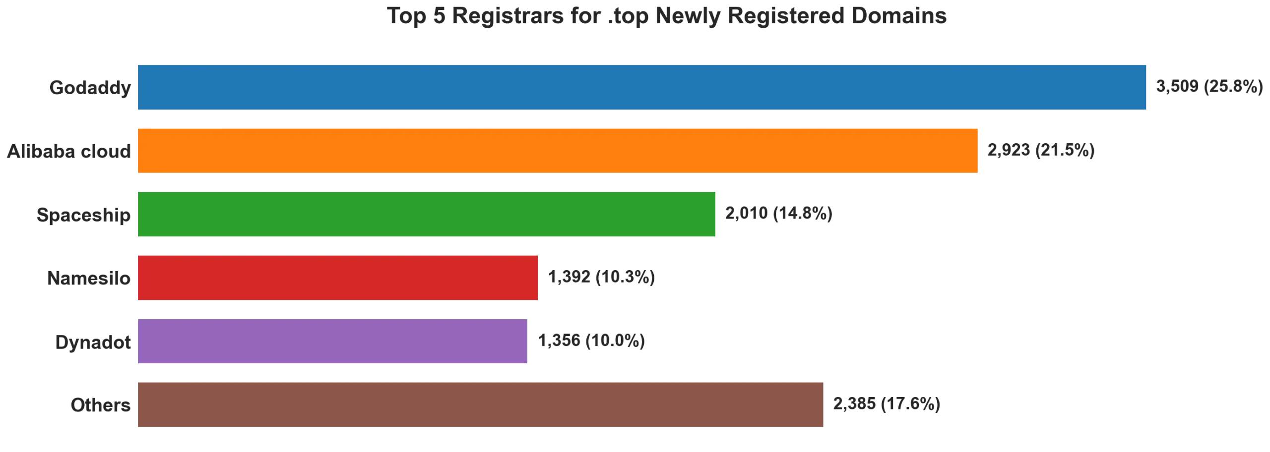 Top top 5 registrars for .2026 newly registered domains on Jul 30, 2026