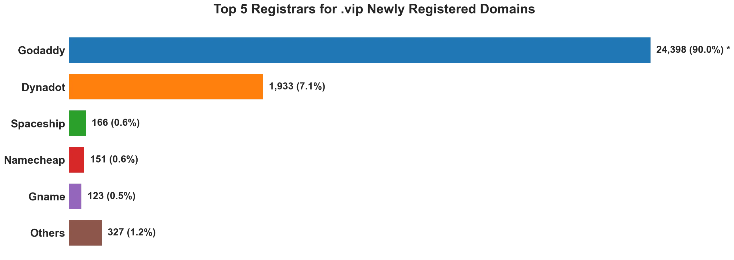 Top 5 registrars for .vip newly registered domains on Jul 30, 2026