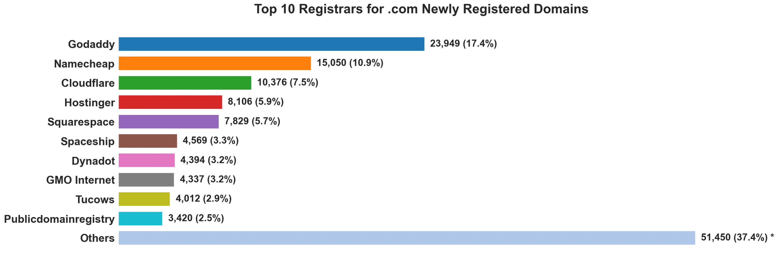 Top 10 registrars for .com newly registered domains on Jul 31, 2026