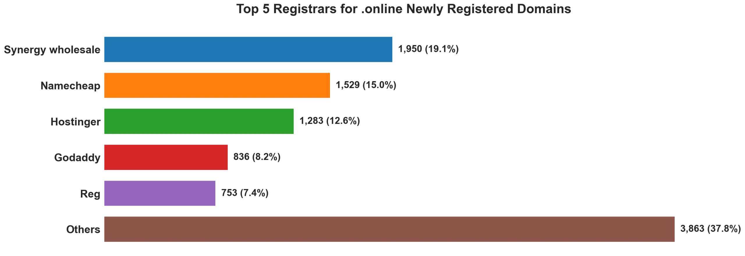Top 5 registrars for .online newly registered domains on Jul 31, 2026