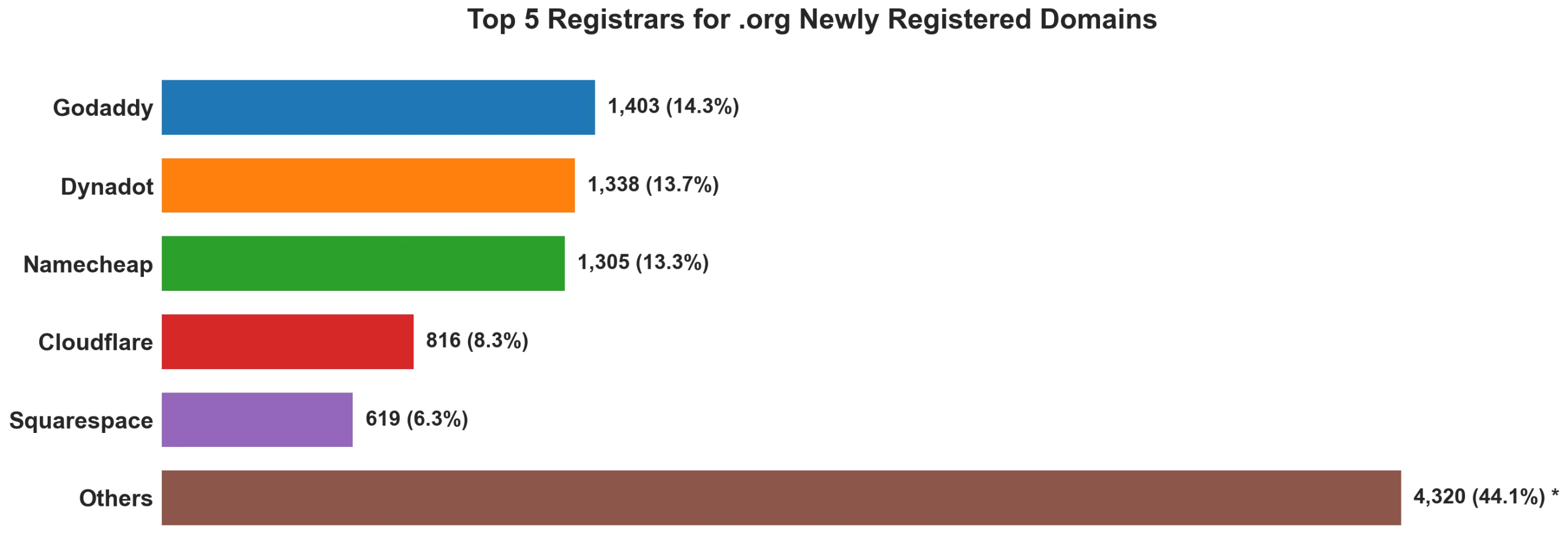 Top 5 registrars for .org newly registered domains on Jul 31, 2026