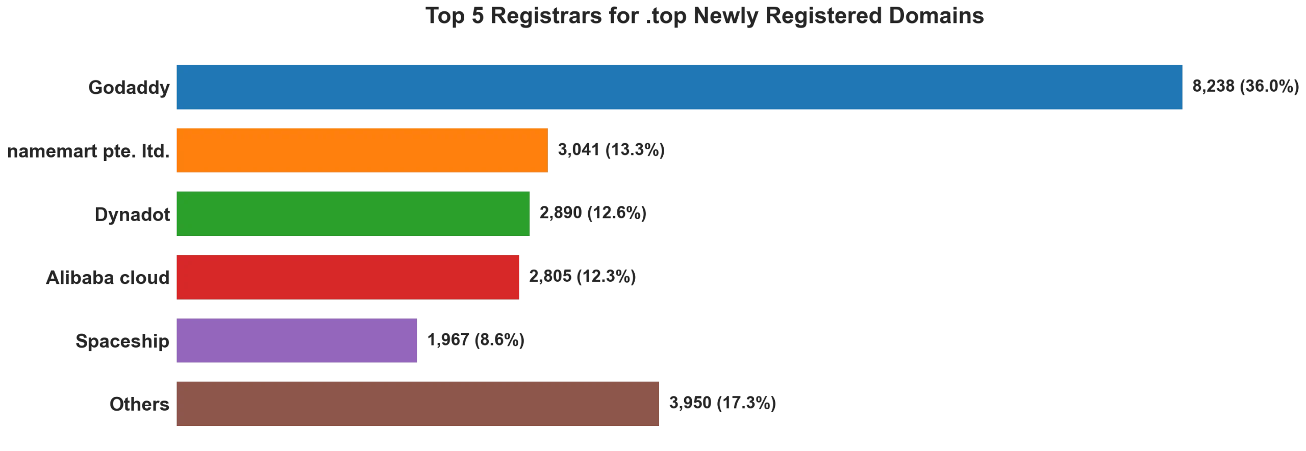 Top top 5 registrars for .2026 newly registered domains on Jul 31, 2026