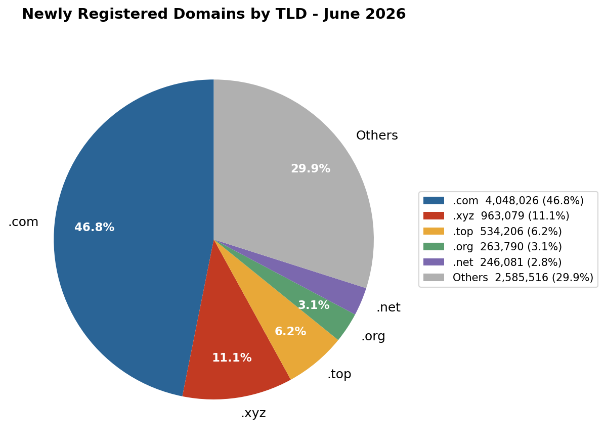 Newly Registered Domains by TLD - June 2026