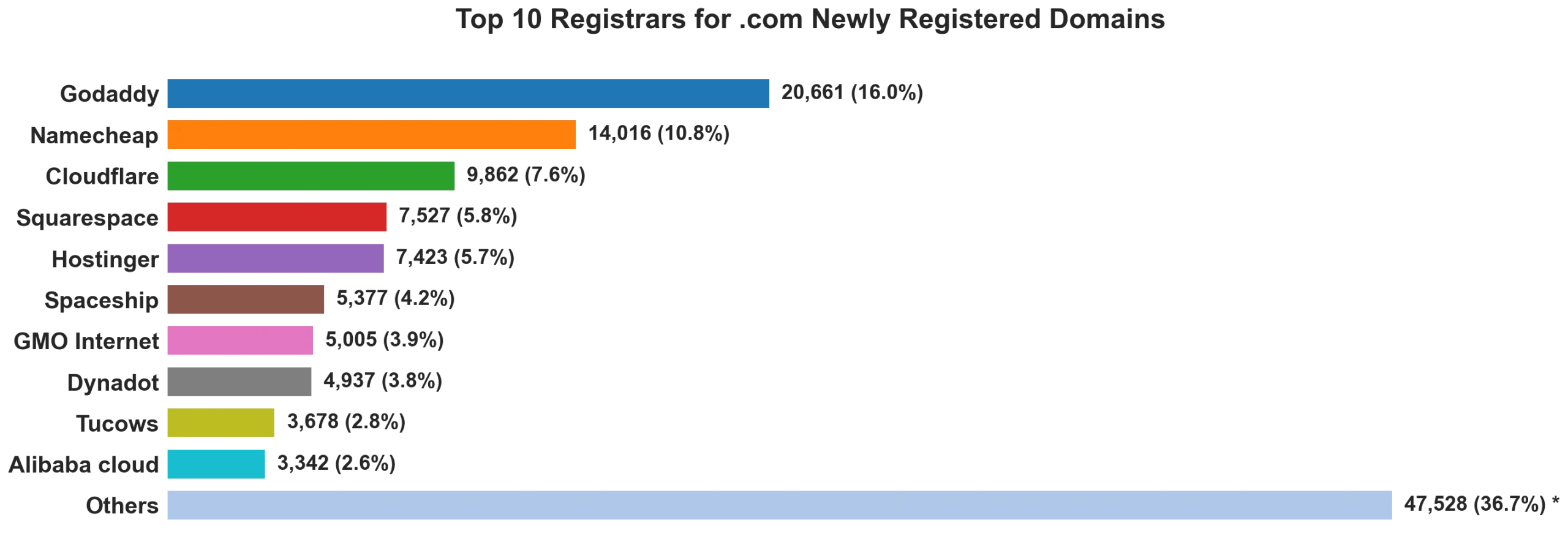 Top 10 registrars for .com newly registered domains on Aug 01, 2026