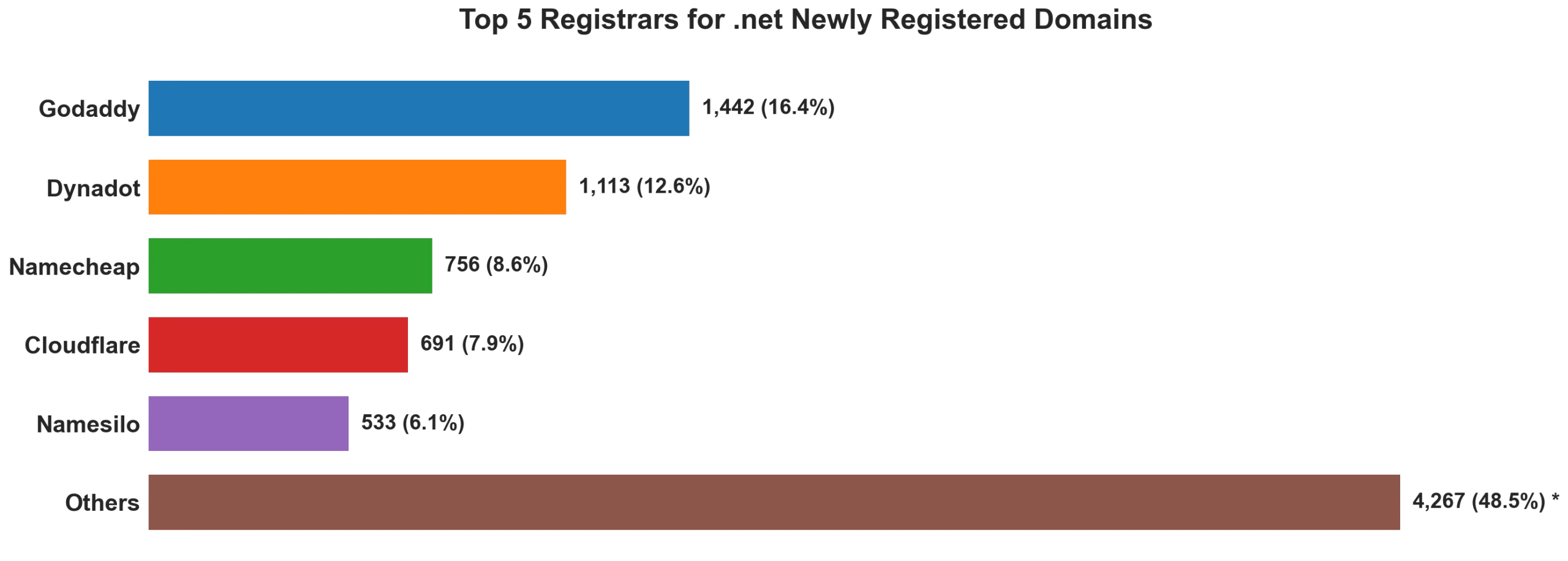 Top 5 registrars for .net newly registered domains on Aug 01, 2026