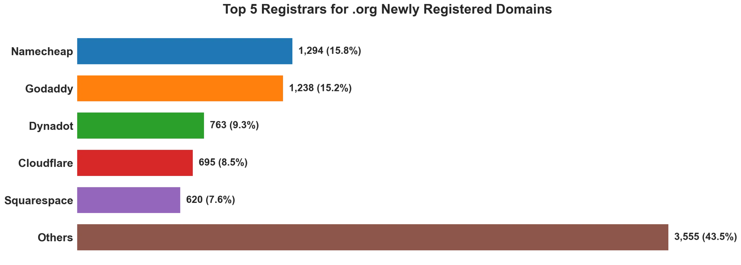 Top 5 registrars for .org newly registered domains on Aug 01, 2026