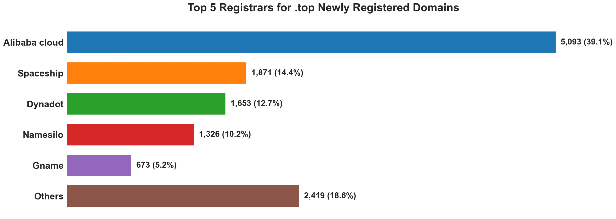 Top top 5 registrars for .2026 newly registered domains on Aug 01, 2026