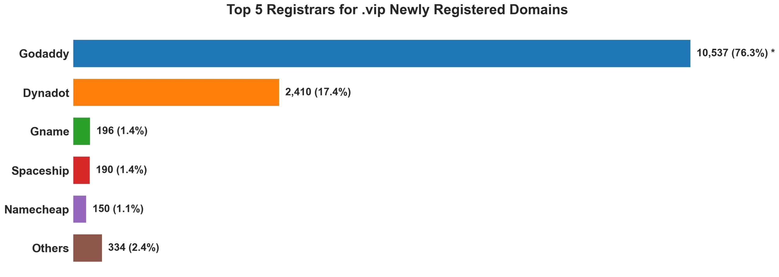 Top 5 registrars for .vip newly registered domains on Aug 01, 2026
