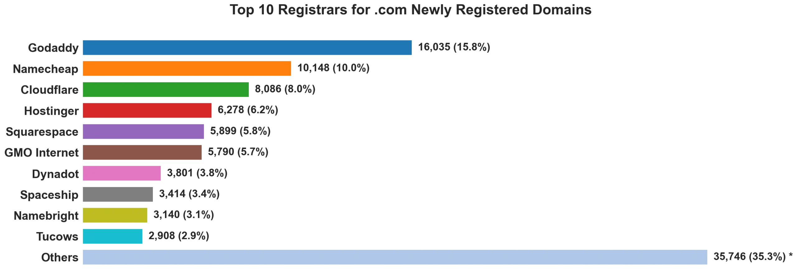 Top 10 registrars for .com newly registered domains on Aug 02, 2026