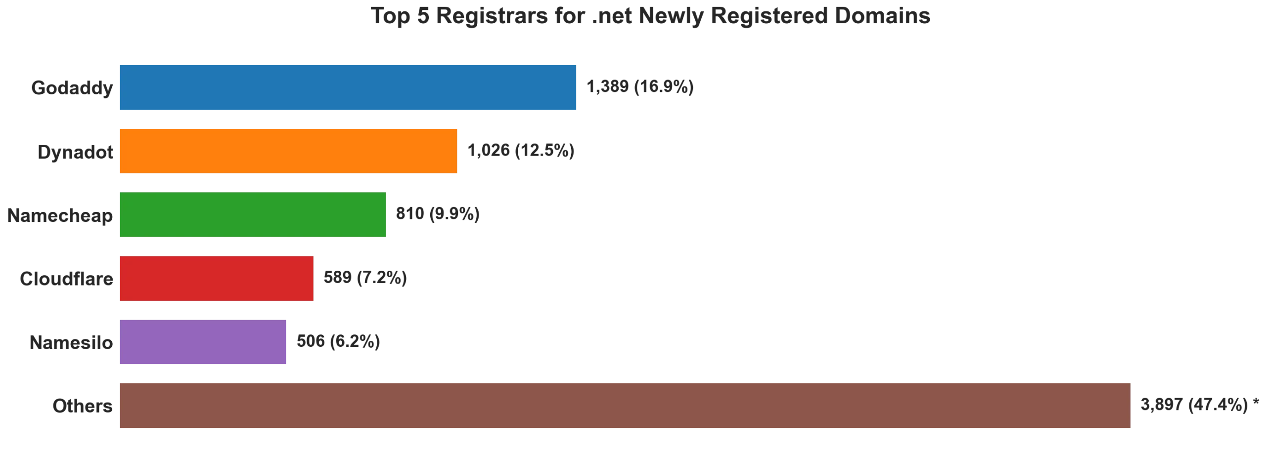 Top 5 registrars for .net newly registered domains on Aug 02, 2026