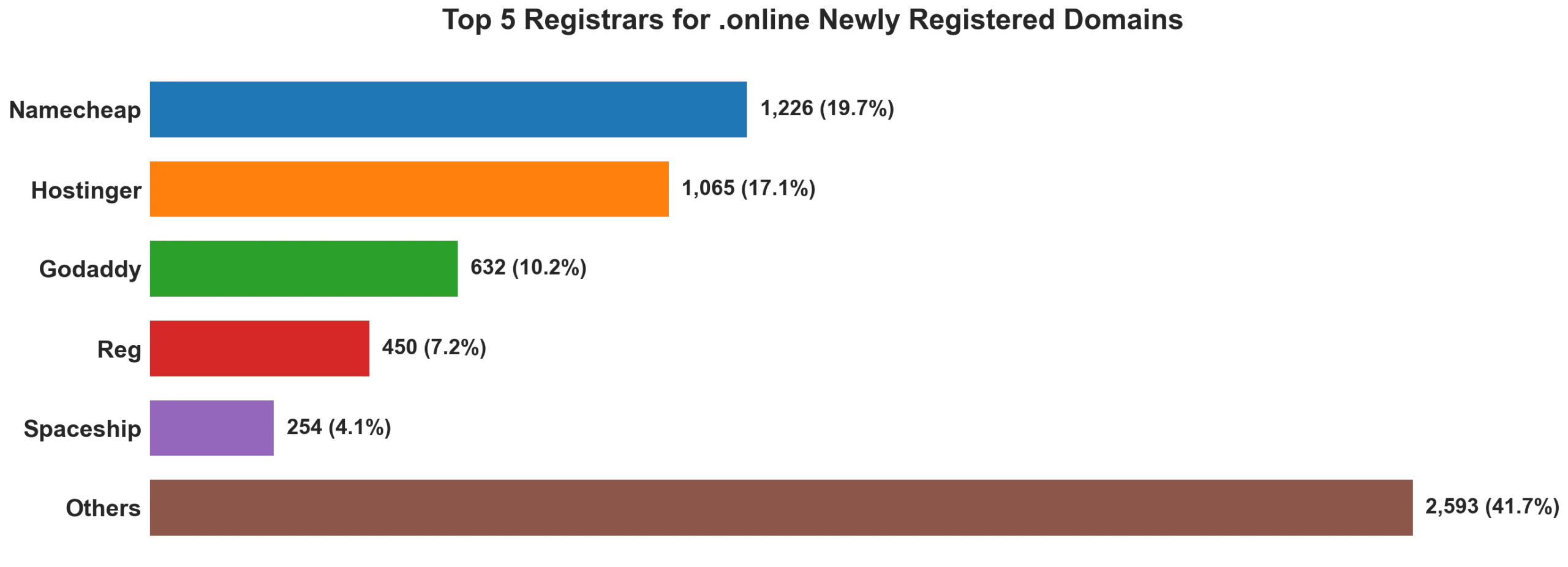Top 5 registrars for .online newly registered domains on Aug 02, 2026