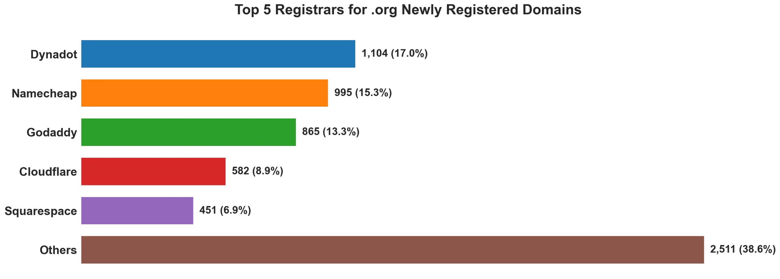Top 5 registrars for .org newly registered domains on Aug 02, 2026