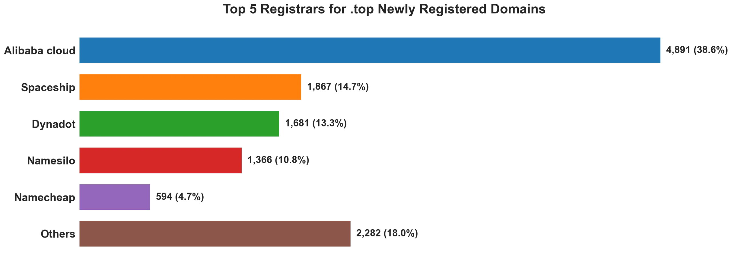Top top 5 registrars for .2026 newly registered domains on Aug 02, 2026
