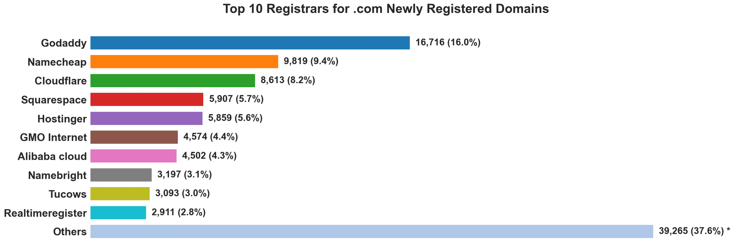 Top 10 registrars for .com newly registered domains on Aug 03, 2026