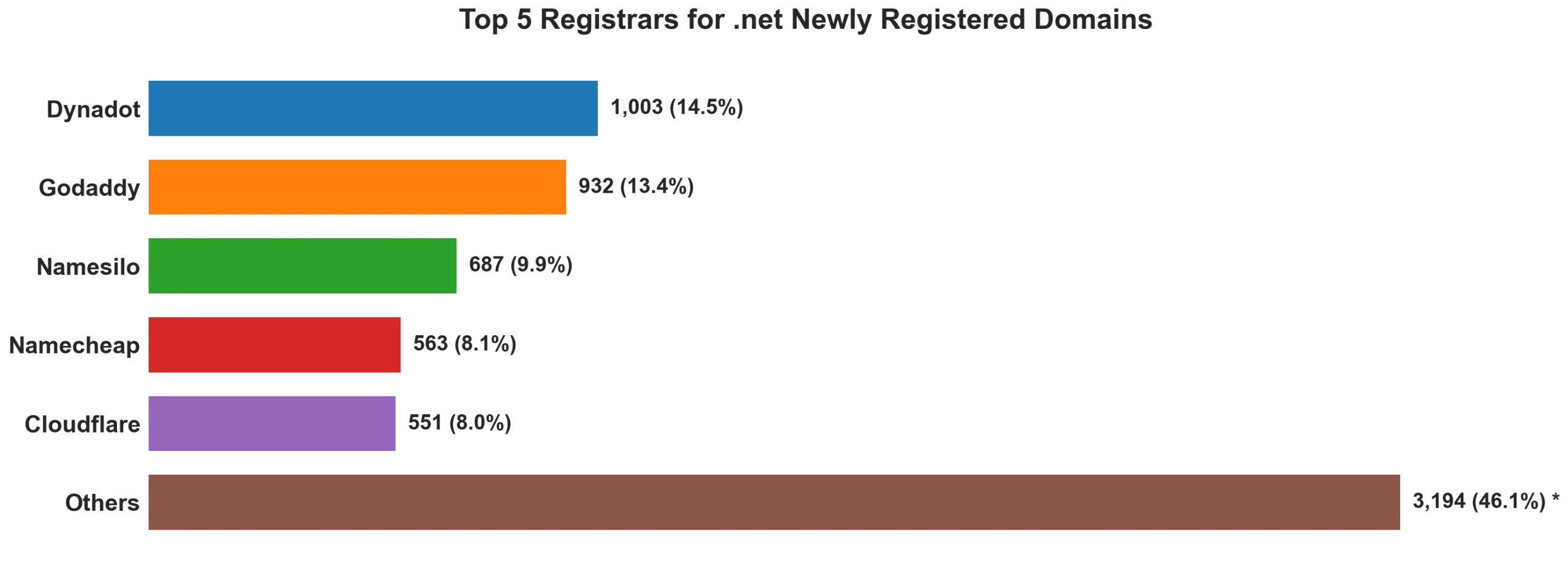 Top 5 registrars for .net newly registered domains on Aug 03, 2026