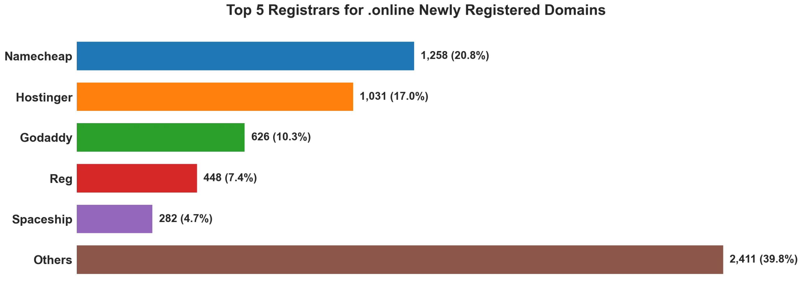 Top 5 registrars for .online newly registered domains on Aug 03, 2026
