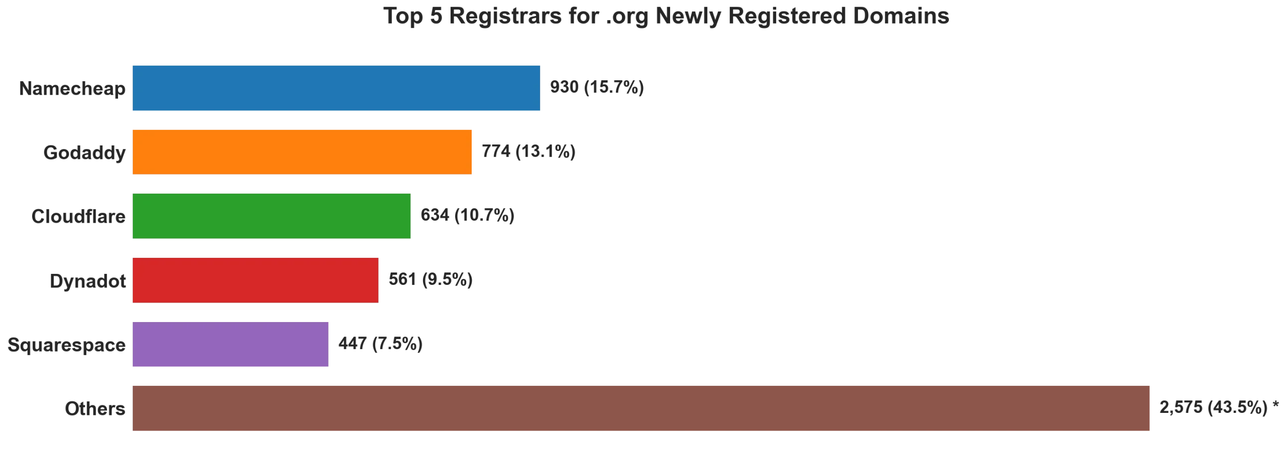 Top 5 registrars for .org newly registered domains on Aug 03, 2026