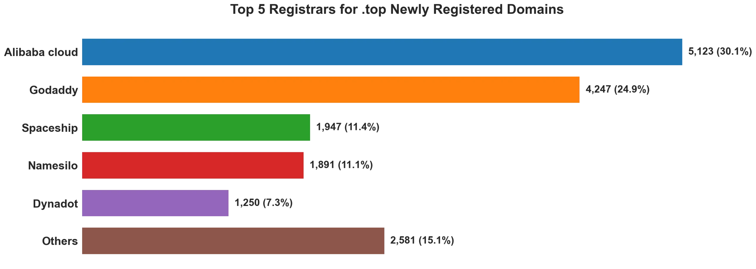 Top top 5 registrars for .2026 newly registered domains on Aug 03, 2026