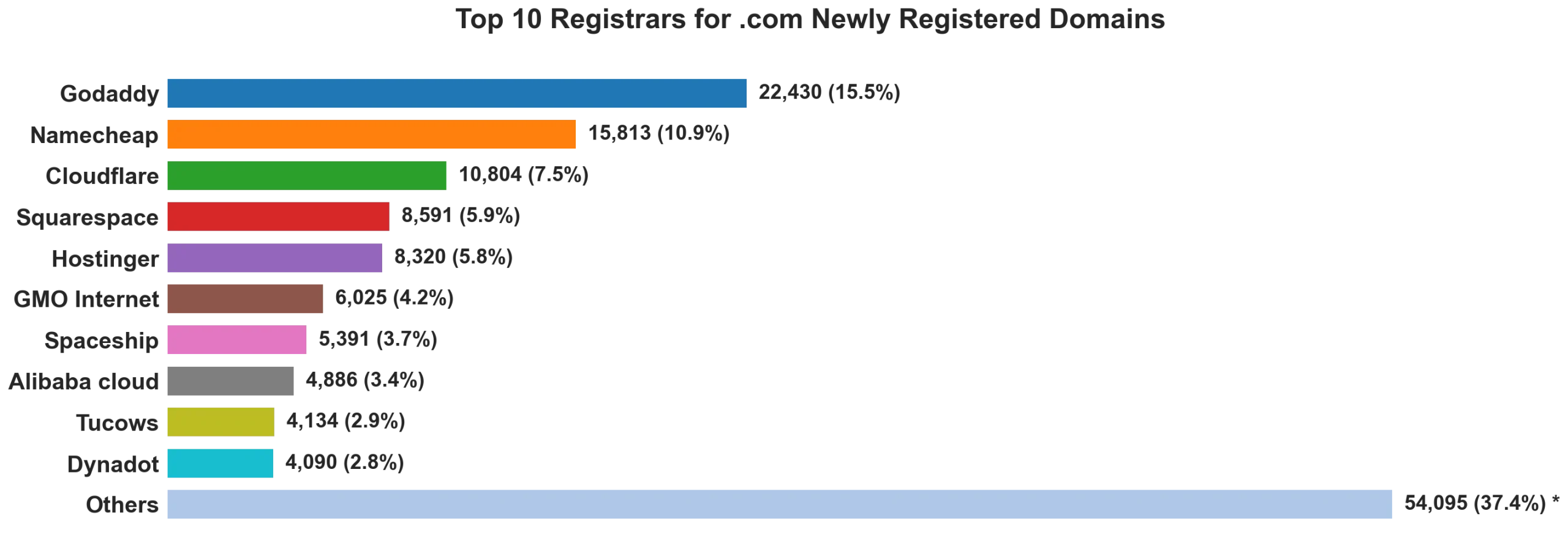Top 10 registrars for .com newly registered domains on Aug 04, 2026