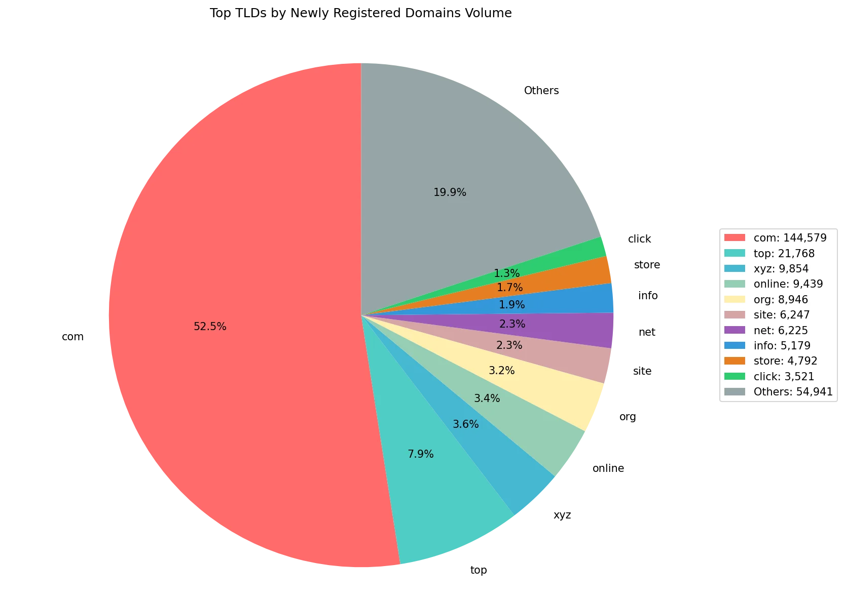 Top gTLDs by newly registered domains volume on Aug 04, 2026