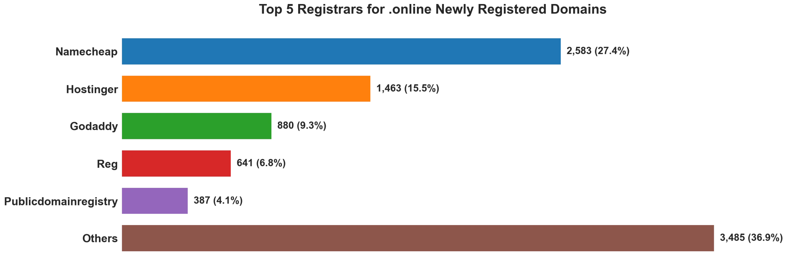 Top 5 registrars for .online newly registered domains on Aug 04, 2026