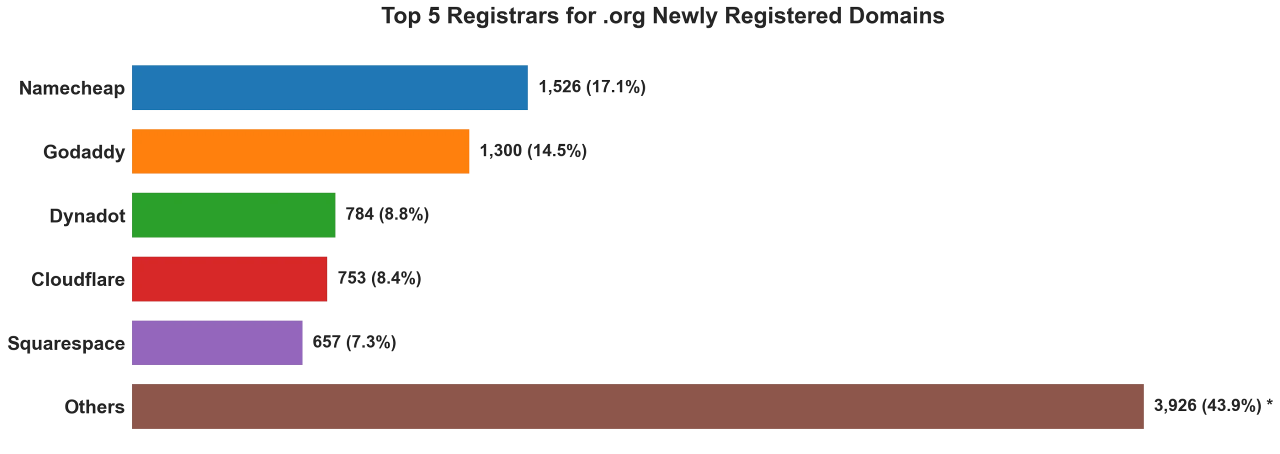 Top 5 registrars for .org newly registered domains on Aug 04, 2026