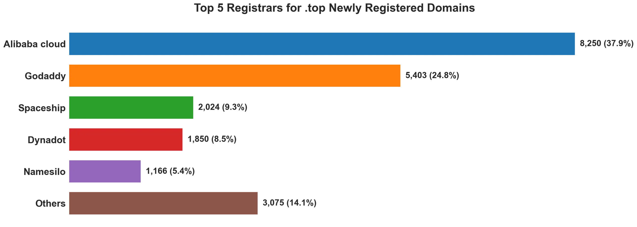 Top top 5 registrars for .2026 newly registered domains on Aug 04, 2026