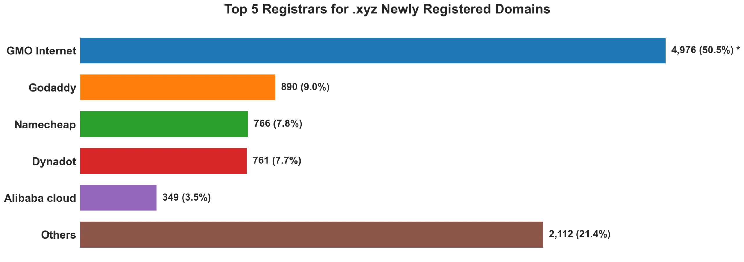 Top 5 registrars for .xyz newly registered domains on Aug 04, 2026