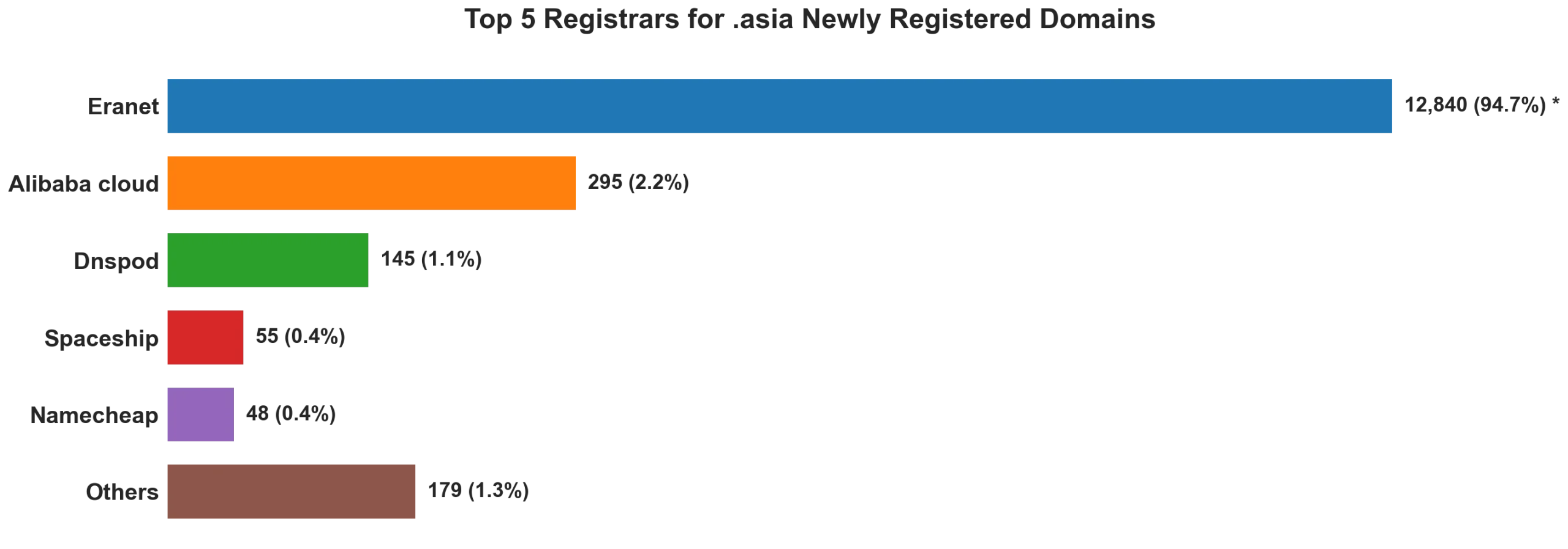 Top 5 registrars for .asia newly registered domains on Aug 05, 2026
