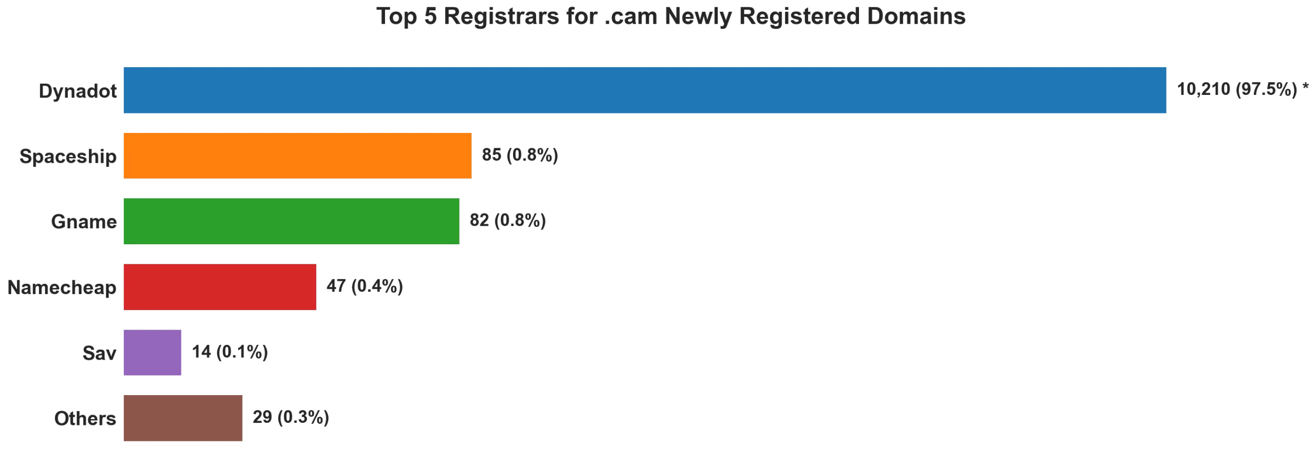 Top 5 registrars for .cam newly registered domains on Aug 05, 2026