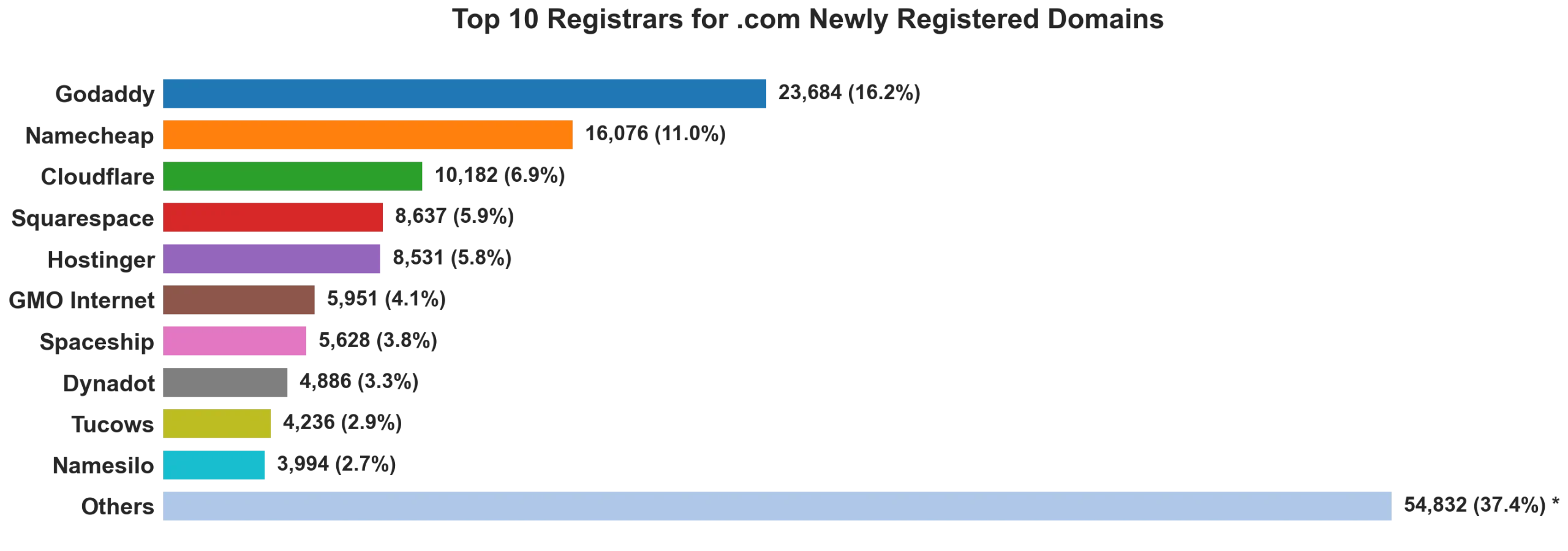 Top 10 registrars for .com newly registered domains on Aug 05, 2026