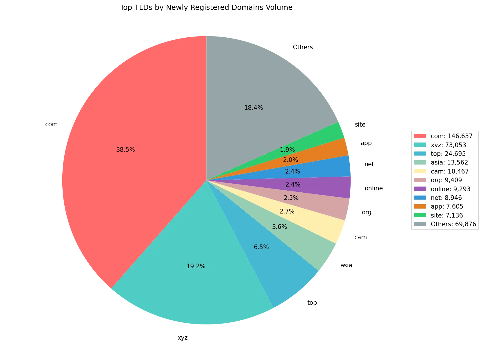 Top gTLDs by newly registered domains volume on Aug 05, 2026