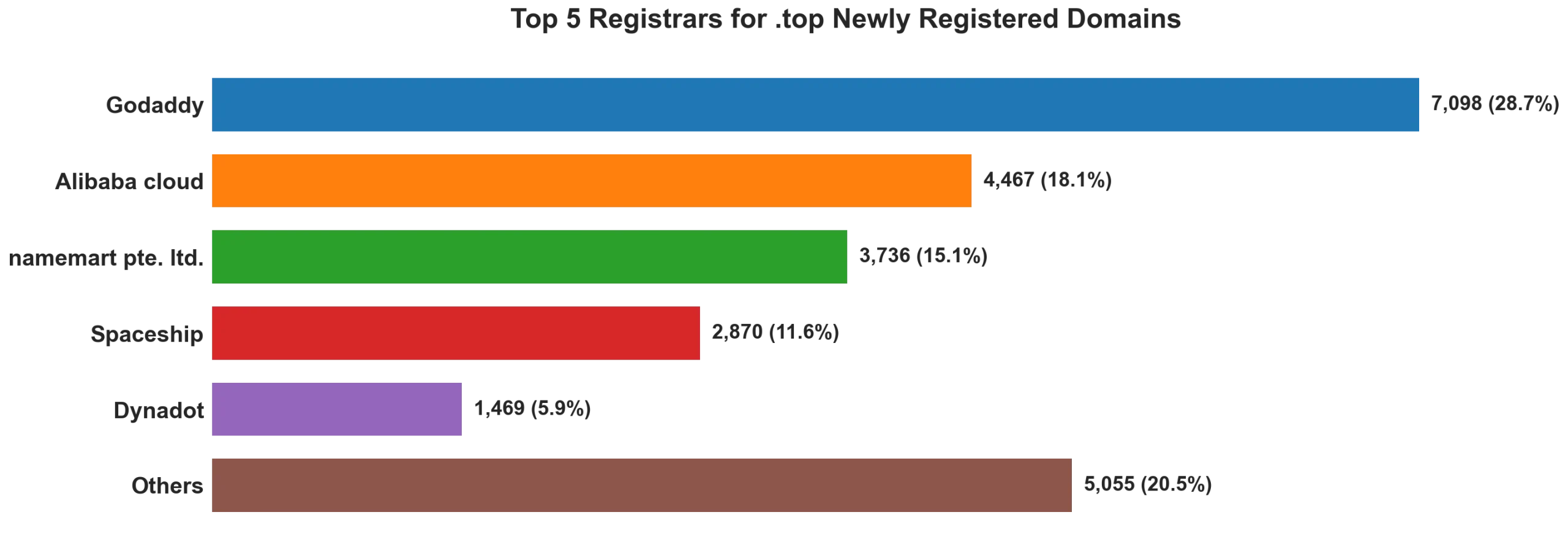 Top top 5 registrars for .2026 newly registered domains on Aug 05, 2026