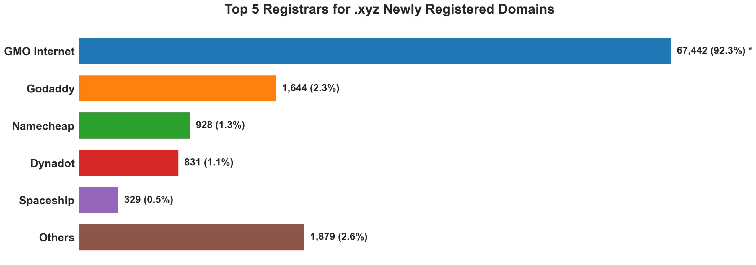 Top 5 registrars for .xyz newly registered domains on Aug 05, 2026