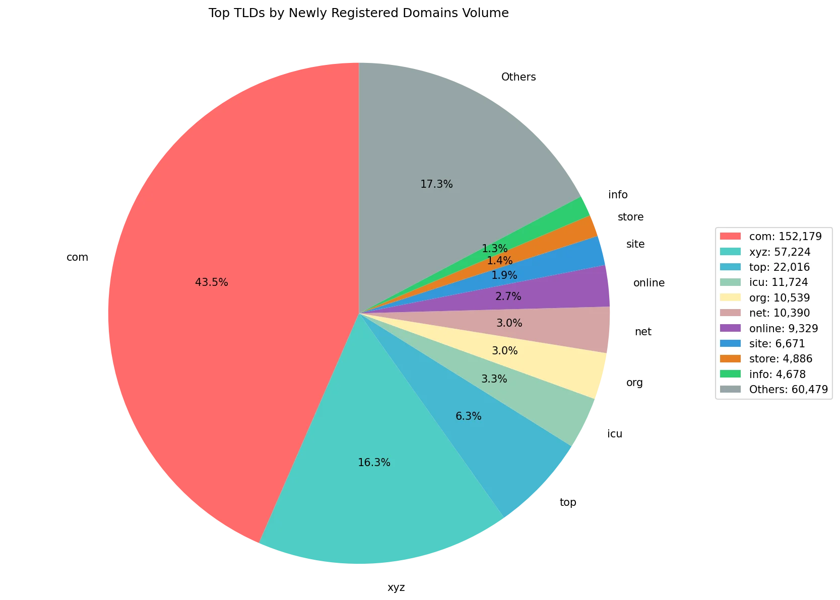 Top gTLDs by newly registered domains volume on Aug 06, 2026