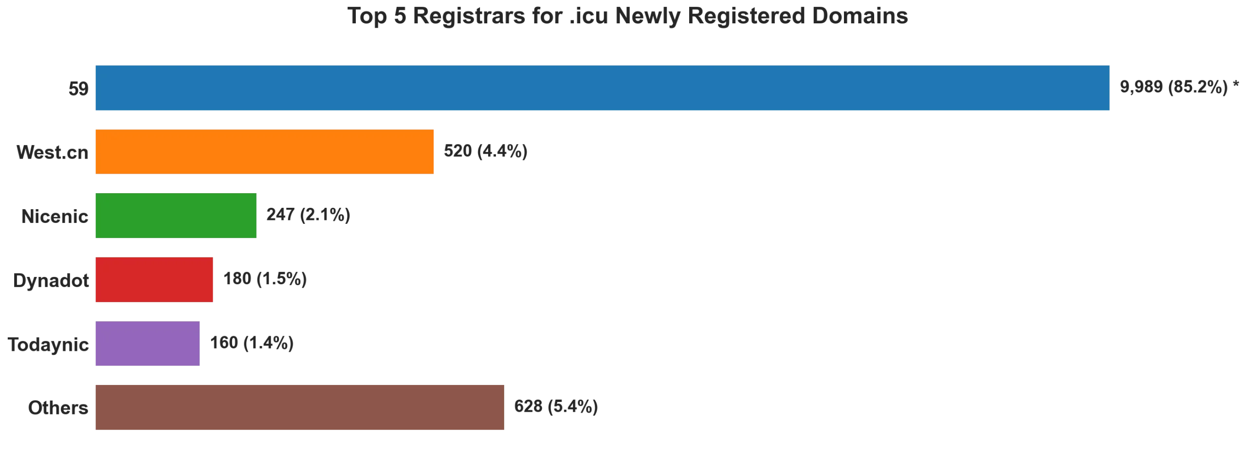 Top 5 registrars for .icu newly registered domains on Aug 06, 2026