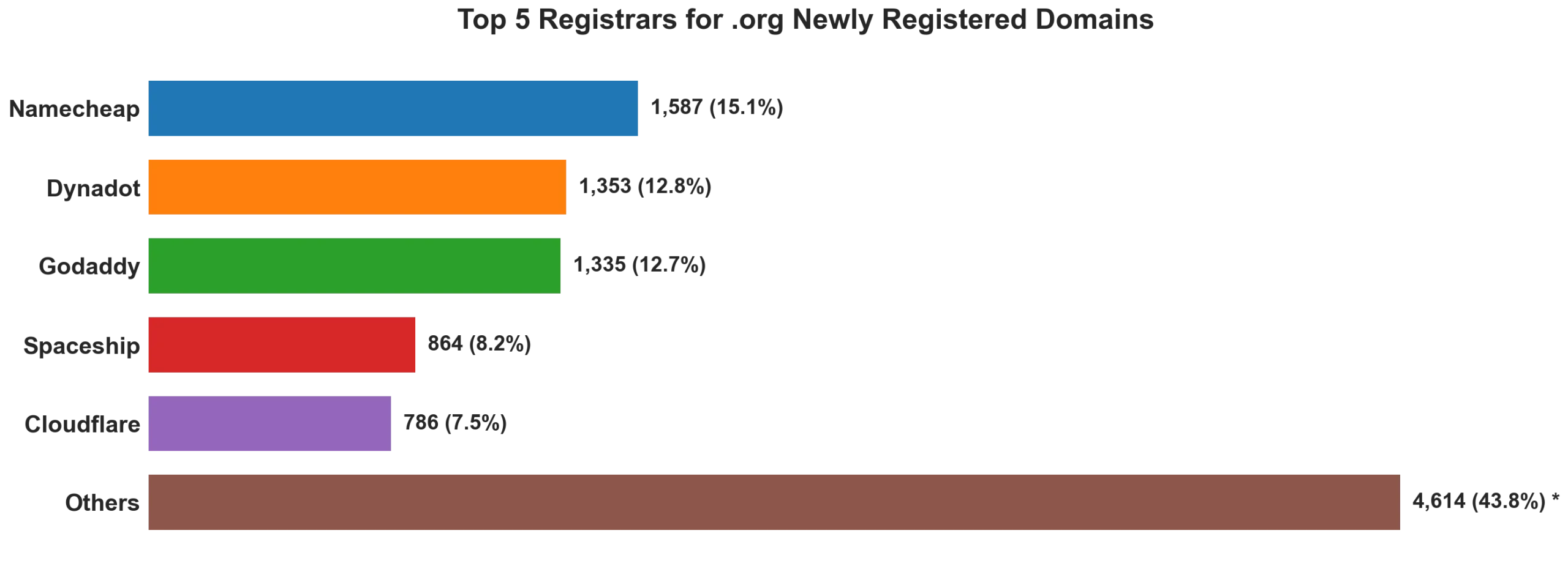 Top 5 registrars for .org newly registered domains on Aug 06, 2026