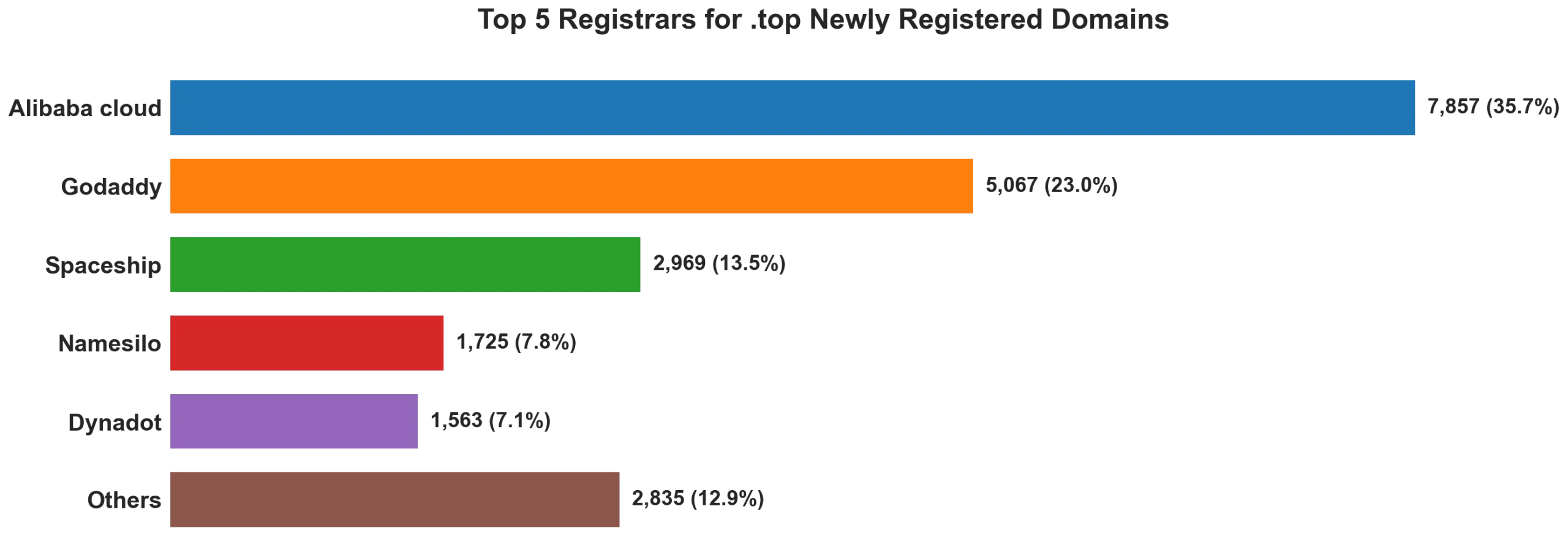 Top top 5 registrars for .2026 newly registered domains on Aug 06, 2026
