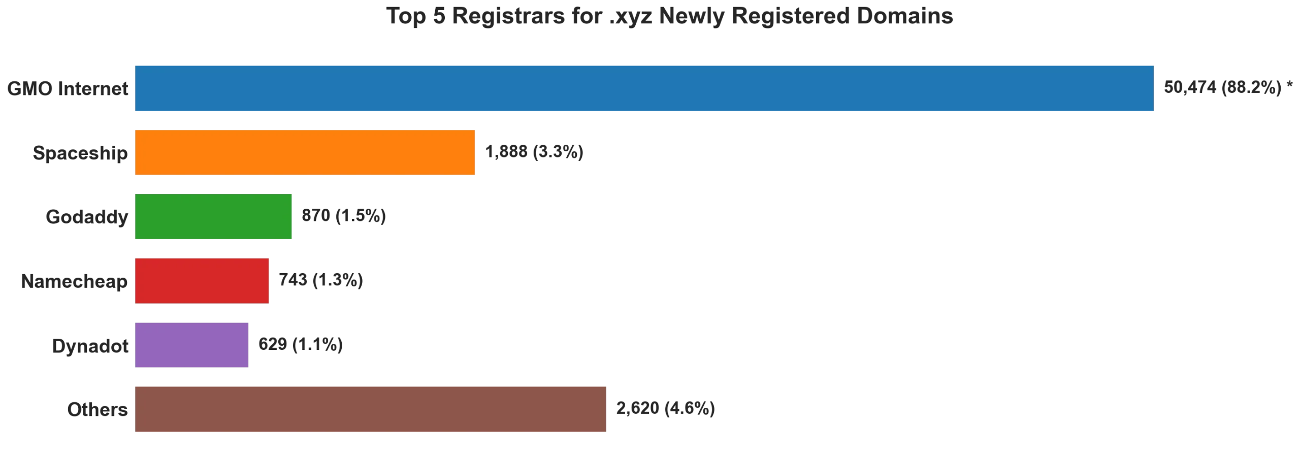 Top 5 registrars for .xyz newly registered domains on Aug 06, 2026