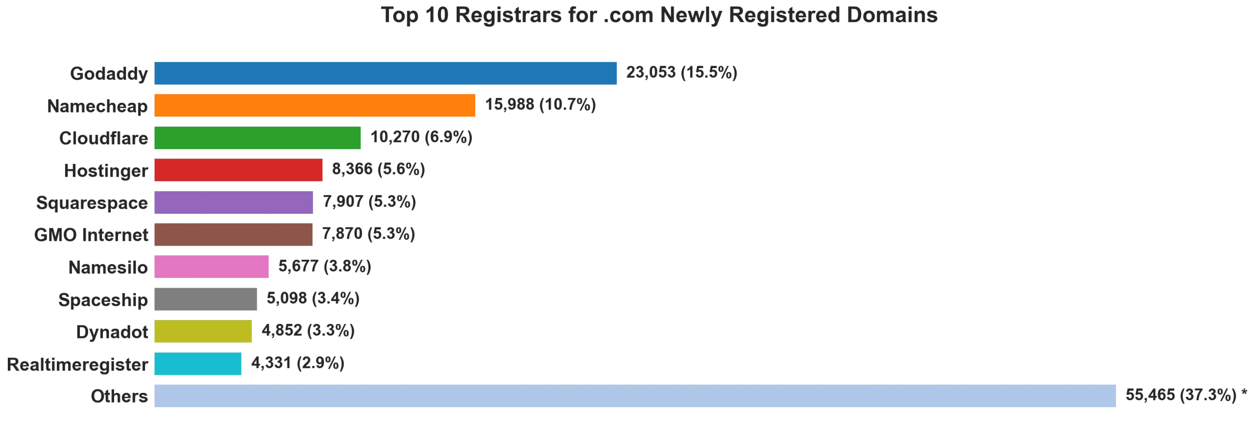 Top 10 registrars for .com newly registered domains on Aug 07, 2026